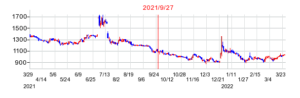 2021年9月27日 10:20前後のの株価チャート